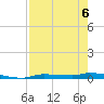 Chassahowitzka tide chart for Wednesday, May 6, 2026