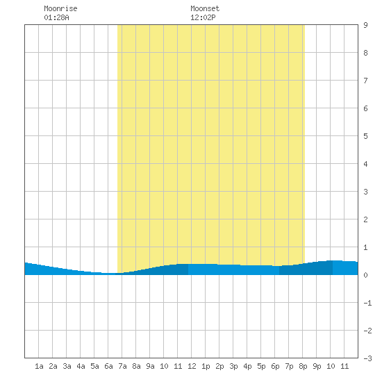 Chassahowitzka tide chart for Friday, May 8, 2026