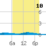 Chassahowitzka tide chart for Wednesday, June 10, 2026