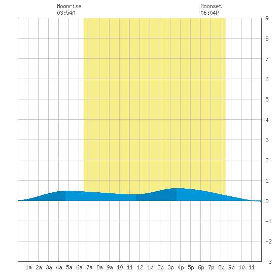 Chassahowitzka tide chart for Friday, June 12, 2026