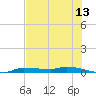 Chassahowitzka tide chart for Saturday, June 13, 2026