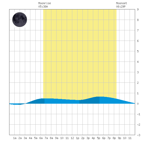 Chassahowitzka tide chart for Sunday, June 14, 2026