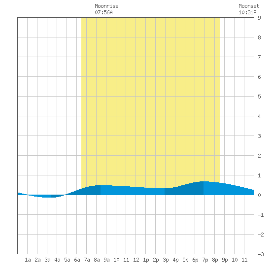 Chassahowitzka tide chart for Tuesday, June 16, 2026