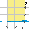 Chassahowitzka tide chart for Wednesday, June 17, 2026