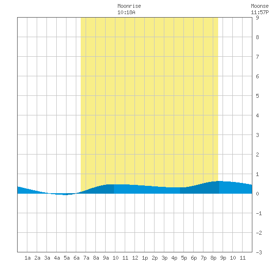 Chassahowitzka tide chart for Thursday, June 18, 2026