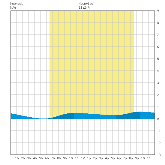 Chassahowitzka tide chart for Friday, June 19, 2026