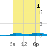 Chassahowitzka tide chart for Monday, June 1, 2026