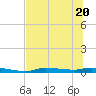 Chassahowitzka tide chart for Saturday, June 20, 2026