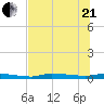 Chassahowitzka tide chart for Sunday, June 21, 2026