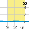 Chassahowitzka tide chart for Monday, June 22, 2026