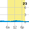 Chassahowitzka tide chart for Tuesday, June 23, 2026