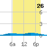 Chassahowitzka tide chart for Friday, June 26, 2026