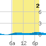 Chassahowitzka tide chart for Tuesday, June 2, 2026