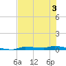 Chassahowitzka tide chart for Wednesday, June 3, 2026