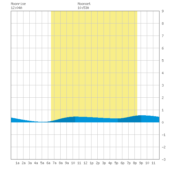 Chassahowitzka tide chart for Friday, June 5, 2026