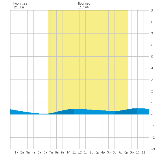 Chassahowitzka tide chart for Saturday, June 6, 2026