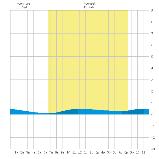 Chassahowitzka tide chart for Sunday, June 7, 2026