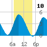 Chatham tide chart for Sunday, January 10, 2021