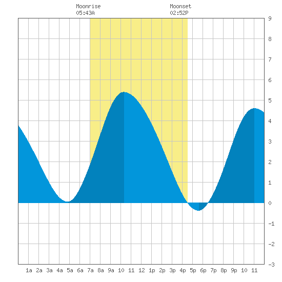 Chatham tide chart for Monday, January 11, 2021