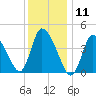 Chatham tide chart for Monday, January 11, 2021