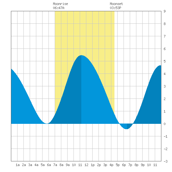 Chatham tide chart for Tuesday, January 12, 2021
