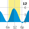 Chatham tide chart for Tuesday, January 12, 2021