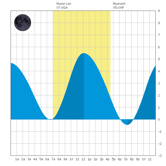 Chatham tide chart for Wednesday, January 13, 2021