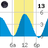 Chatham tide chart for Wednesday, January 13, 2021