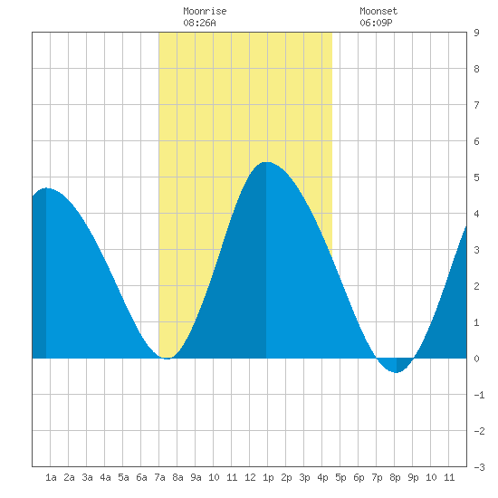 Chatham tide chart for Thursday, January 14, 2021