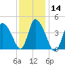 Chatham tide chart for Thursday, January 14, 2021