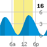 Chatham tide chart for Saturday, January 16, 2021