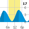 Chatham tide chart for Sunday, January 17, 2021