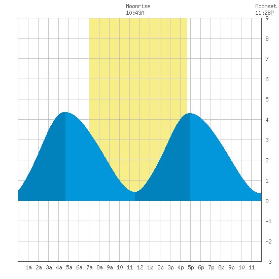 Chatham tide chart for Tuesday, January 19, 2021