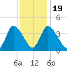 Chatham tide chart for Tuesday, January 19, 2021
