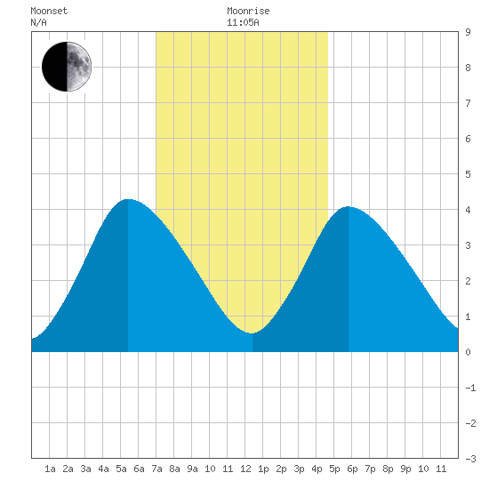 Chatham tide chart for Wednesday, January 20, 2021