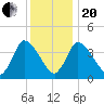 Chatham tide chart for Wednesday, January 20, 2021