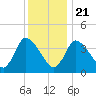 Chatham tide chart for Thursday, January 21, 2021