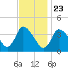 Chatham tide chart for Saturday, January 23, 2021