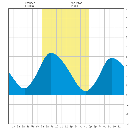 Chatham tide chart for Sunday, January 24, 2021