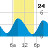 Chatham tide chart for Sunday, January 24, 2021