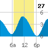 Chatham tide chart for Wednesday, January 27, 2021