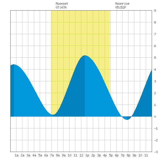 Chatham tide chart for Friday, January 29, 2021