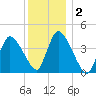 Chatham tide chart for Saturday, January 2, 2021