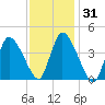 Chatham tide chart for Sunday, January 31, 2021