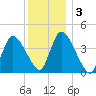 Chatham tide chart for Sunday, January 3, 2021