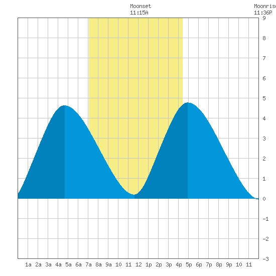 Chatham tide chart for Tuesday, January 5, 2021