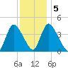 Chatham tide chart for Tuesday, January 5, 2021