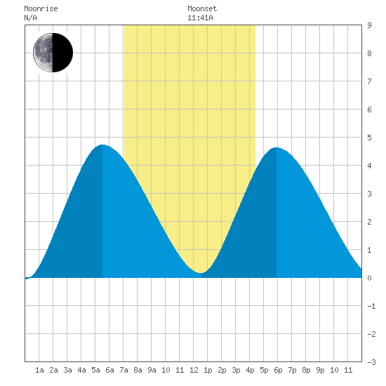 Chatham tide chart for Wednesday, January 6, 2021