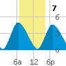 Chatham tide chart for Thursday, January 7, 2021