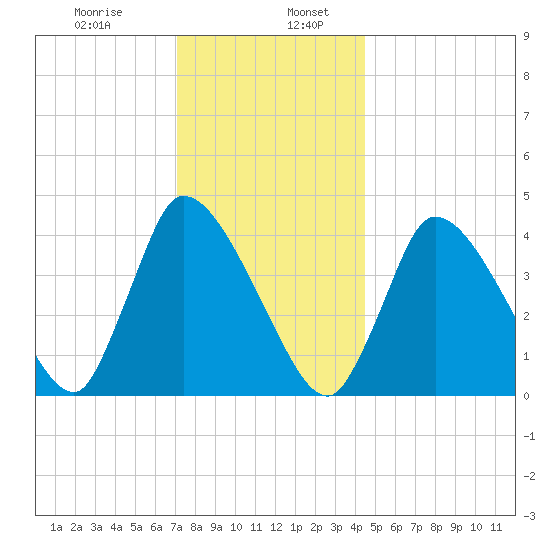 Chatham tide chart for Friday, January 8, 2021
